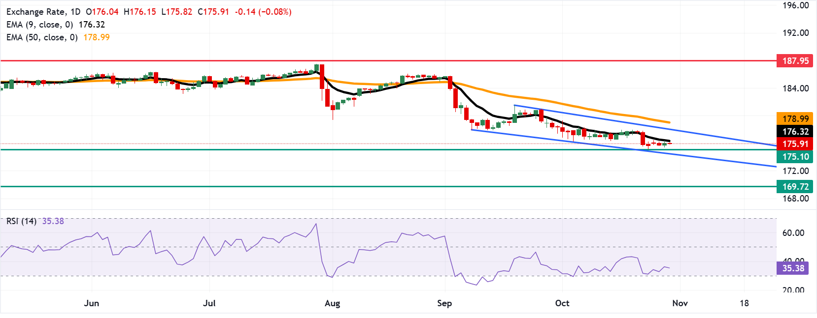 Chart Analysis EUR/JPY
