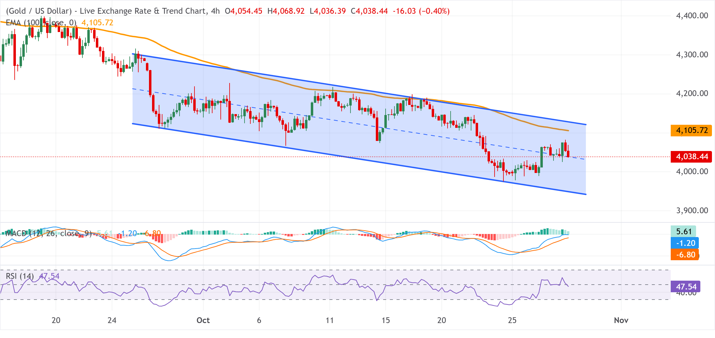 Chart Analysis XAU/USD