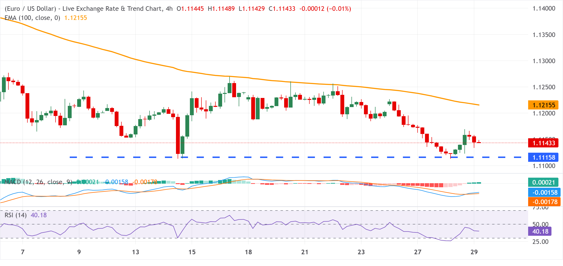 Chart Analysis EUR/USD