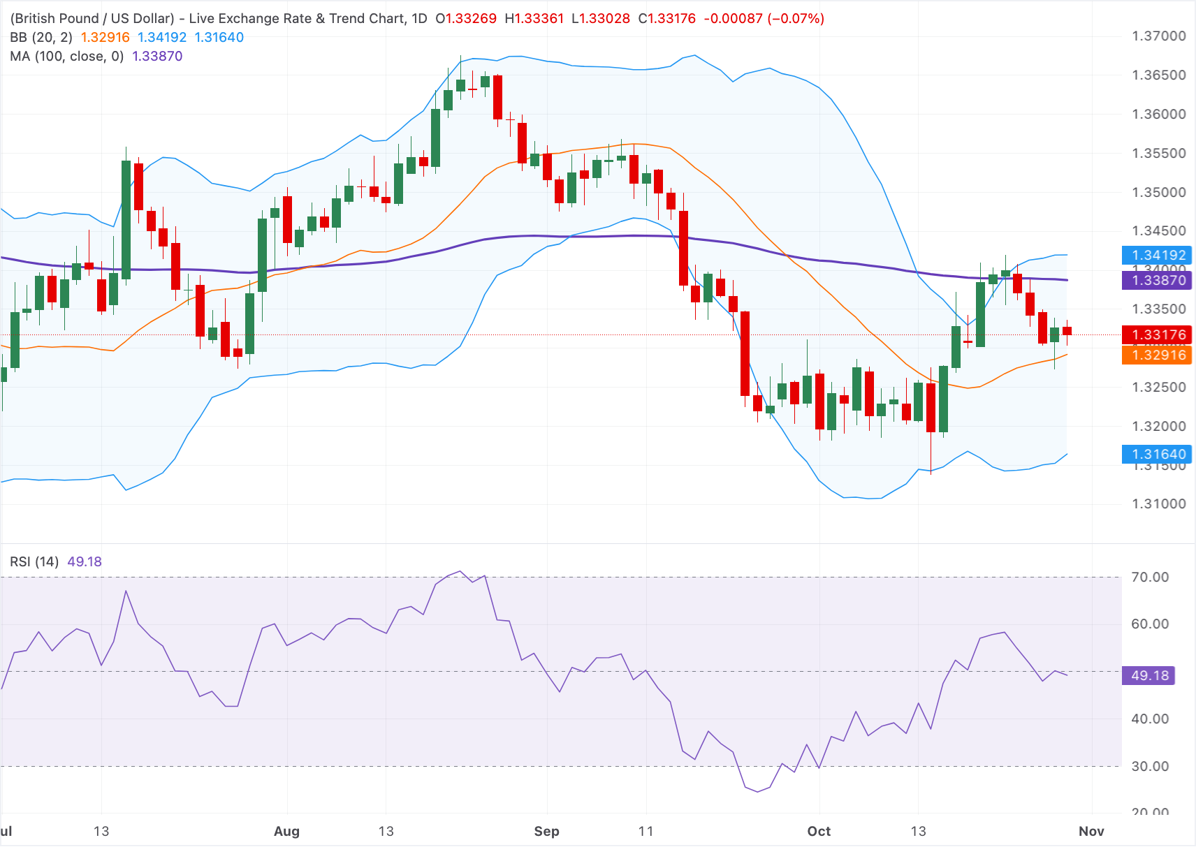 Технический анализ GBP/USD