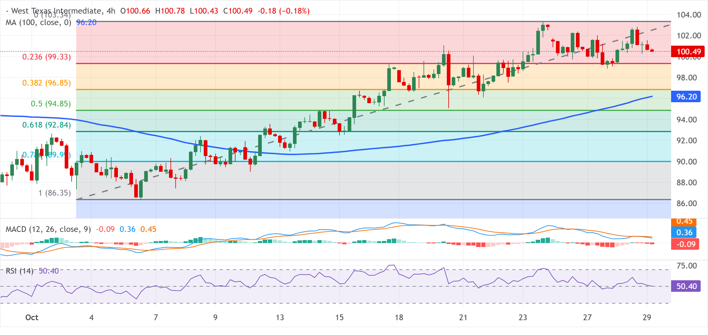 Chart Analysis WTI US OIL