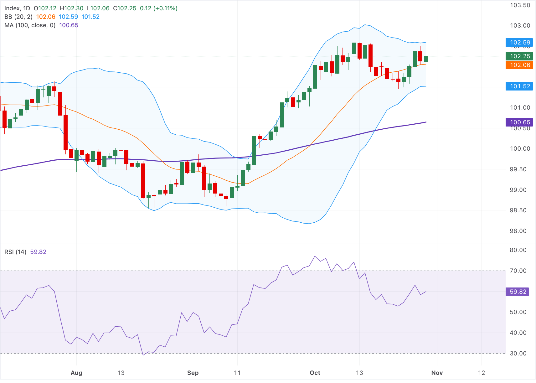 Análisis del gráfico del Índice del Dólar al contado