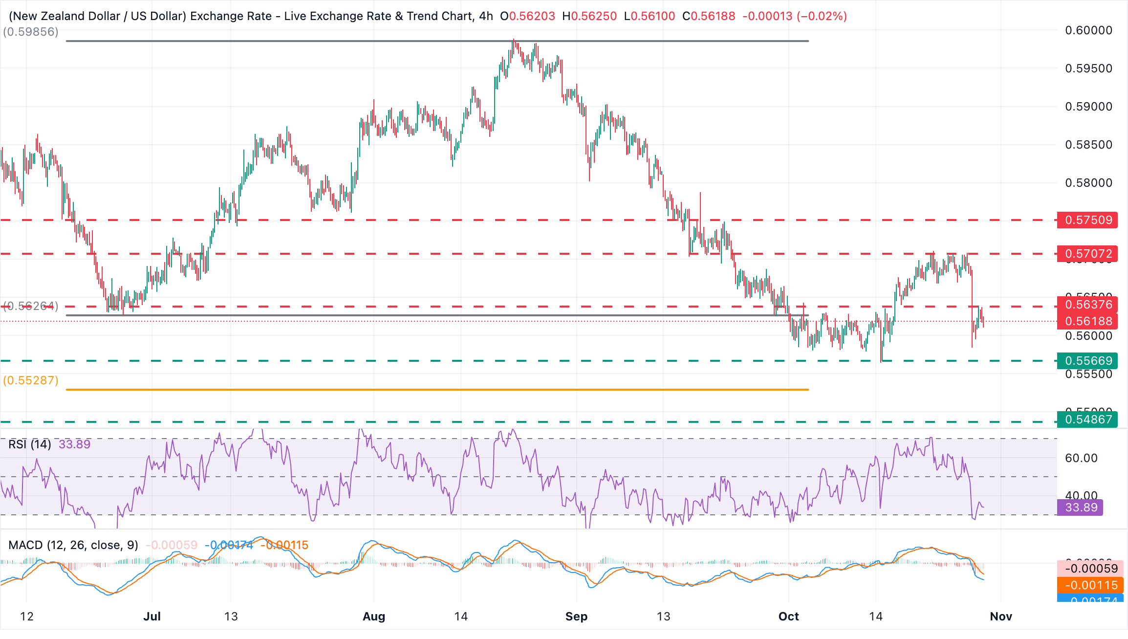 Chart Analysis NZD/USD