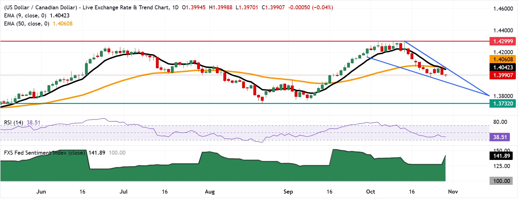 Chart Analysis USD/CAD