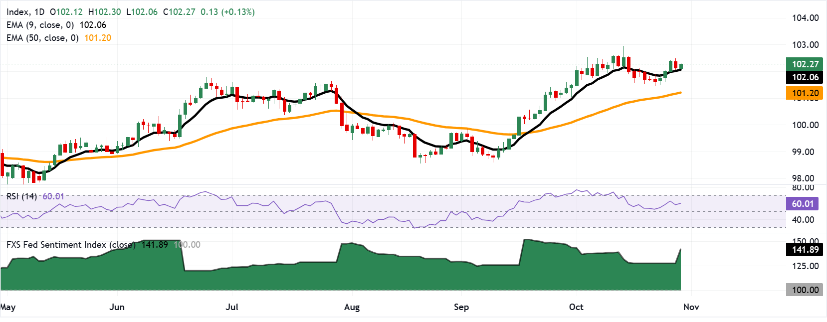 Chart Analysis Dollar Index Spot