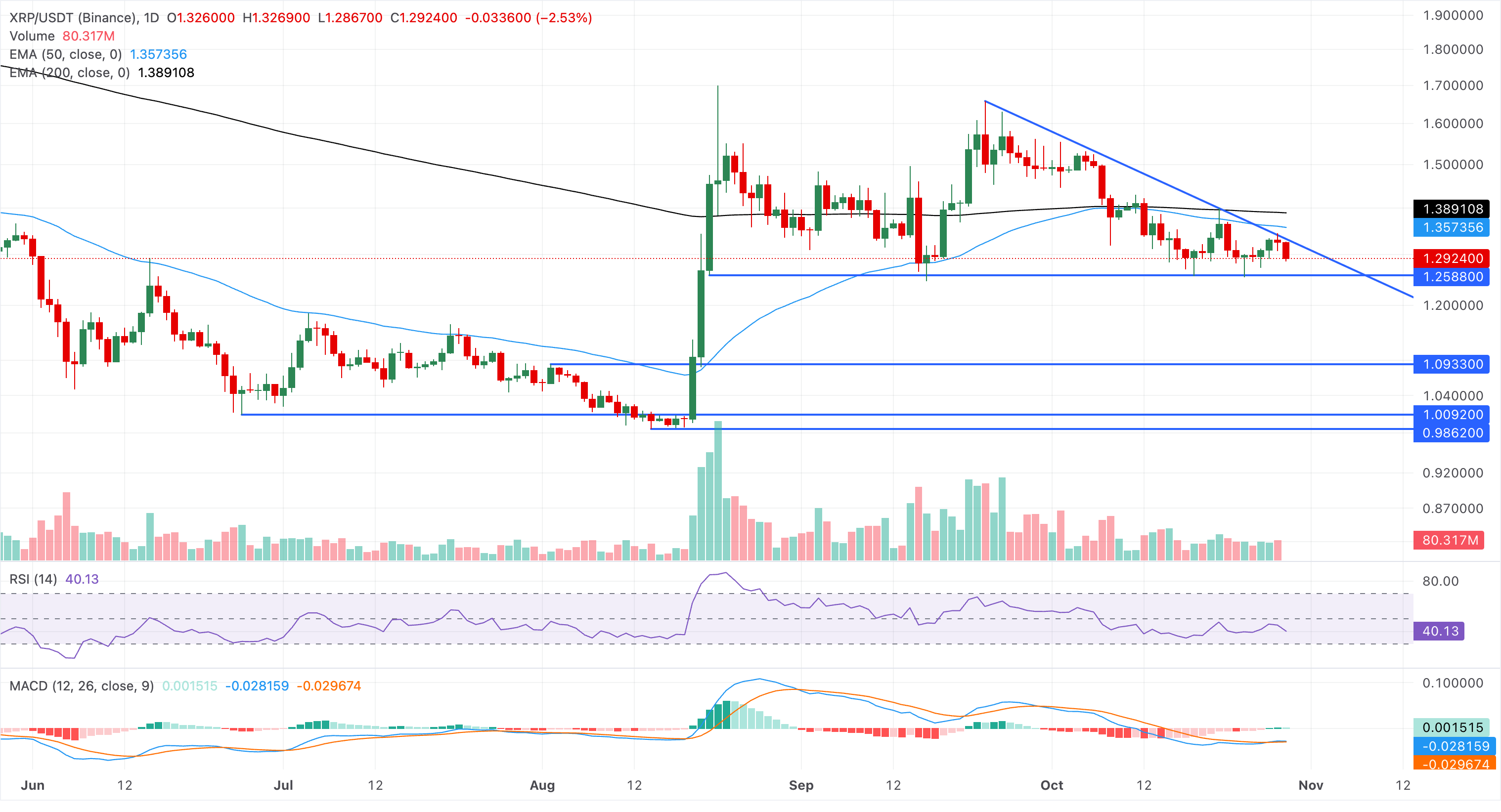 Chart Analysis XRP/USDT (Binance)