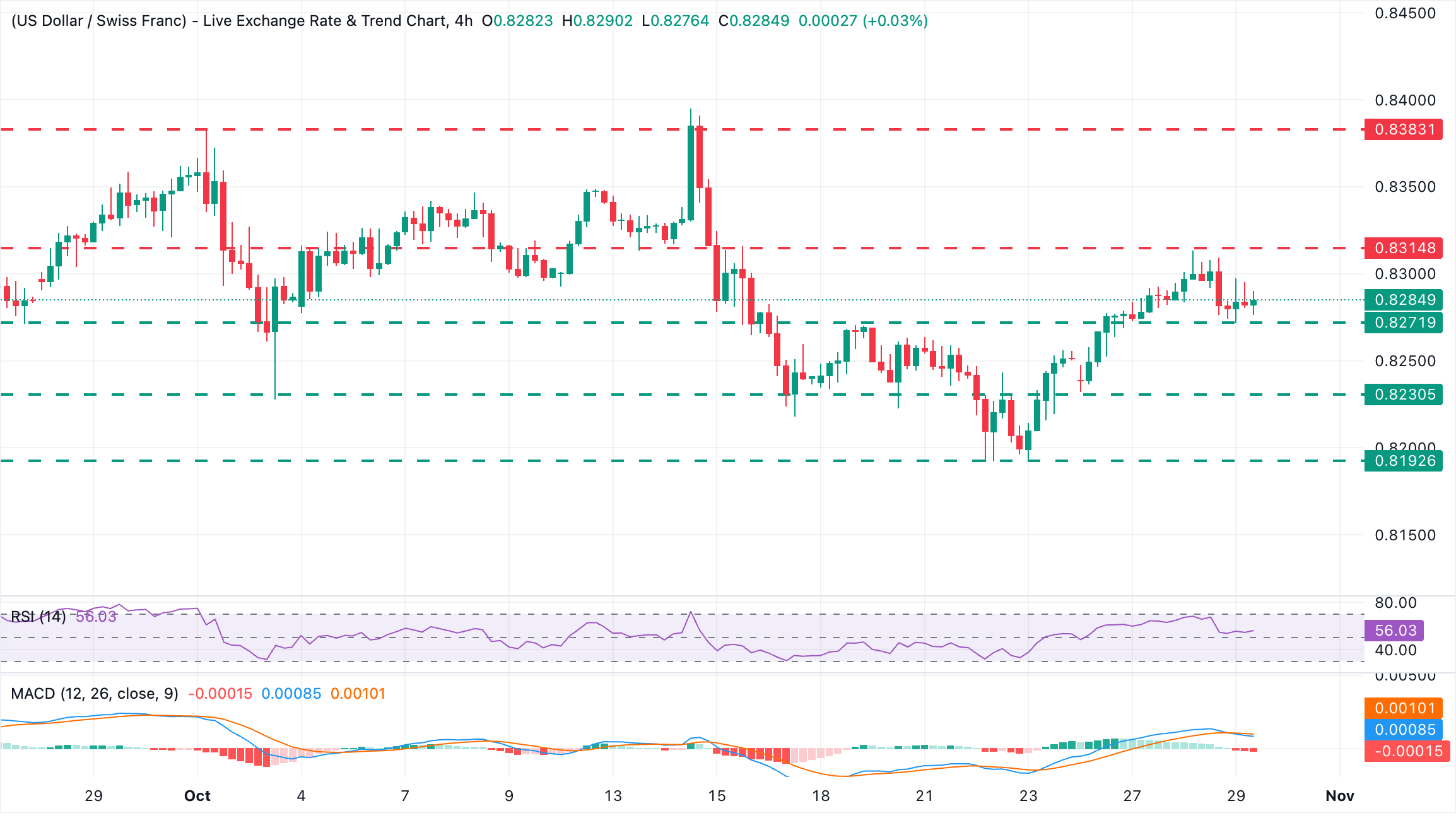 Chart Analysis USD/CHF