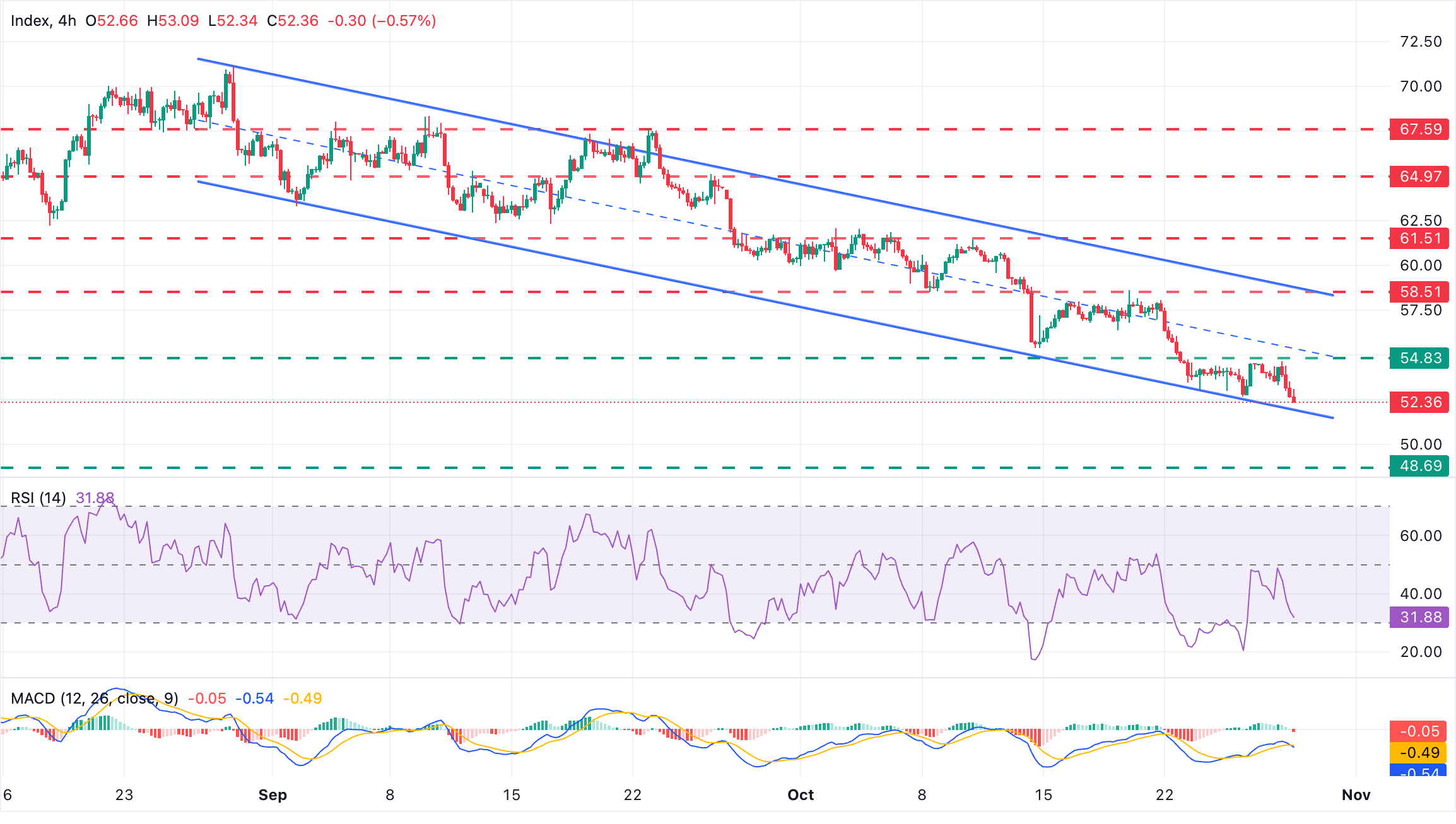 Chart Analysis XAG/USD