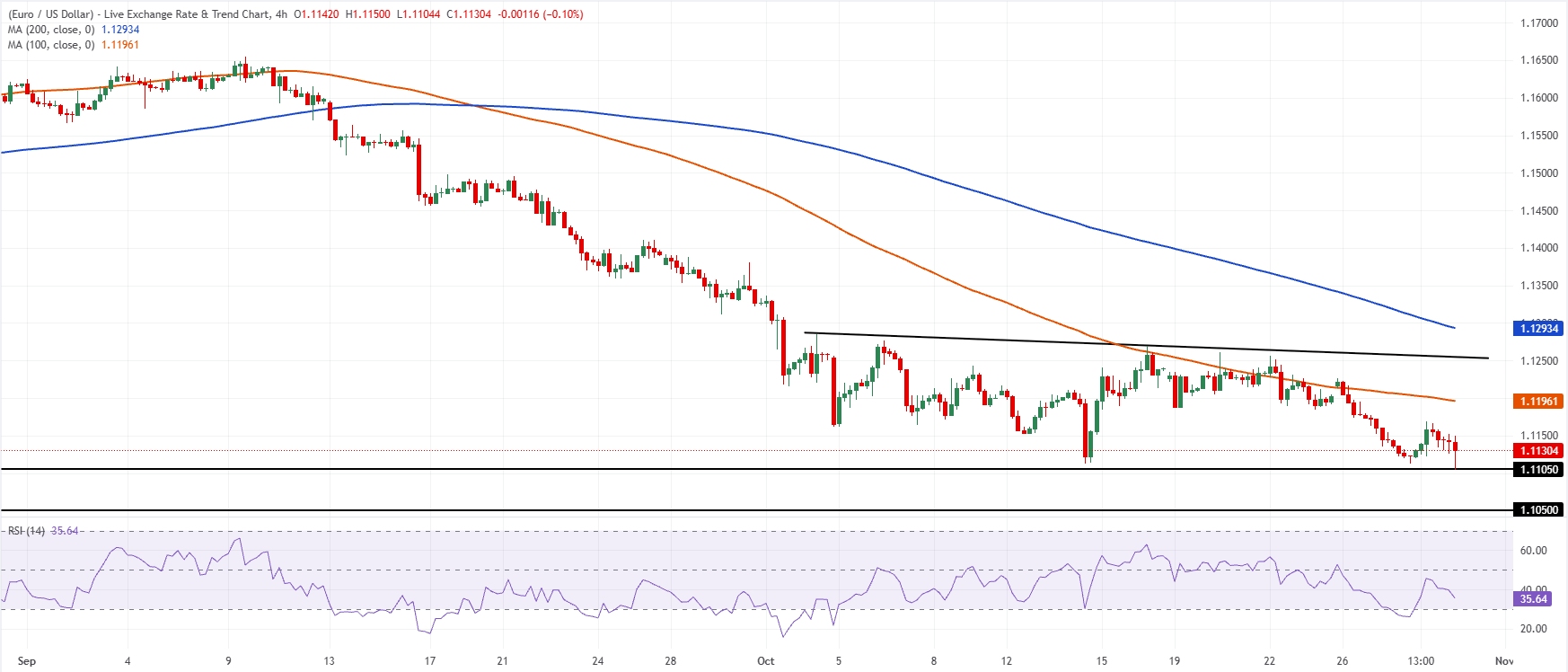 Chart Analysis EUR/USD