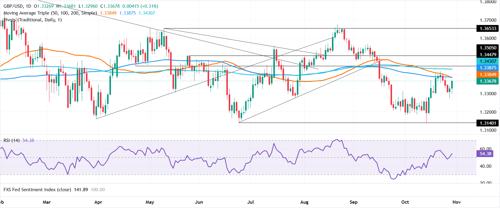 Chart Analysis GBP/USD