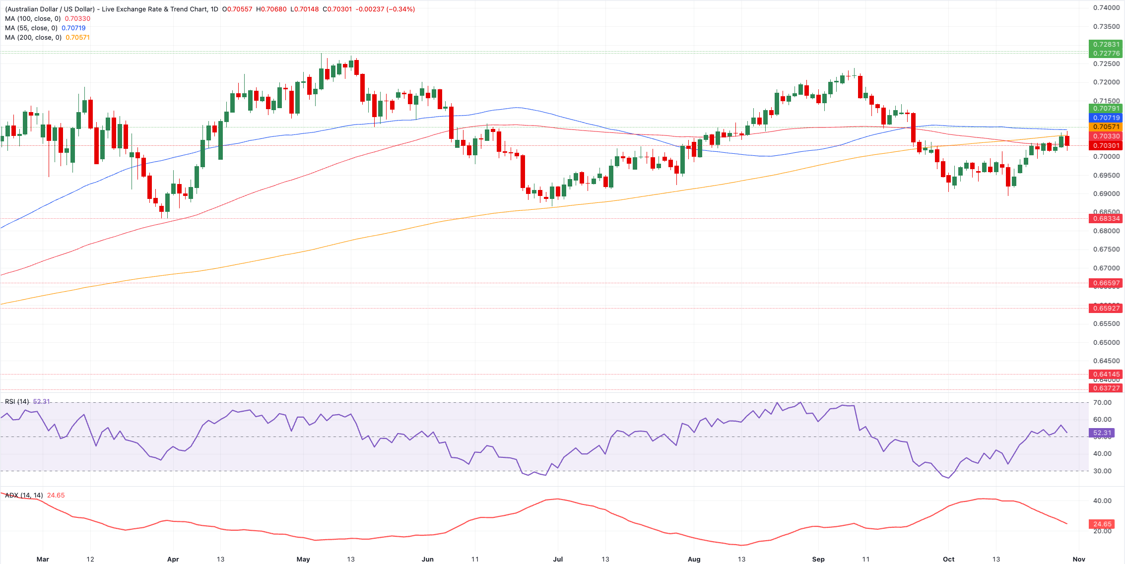 Chart Analysis AUD/USD
