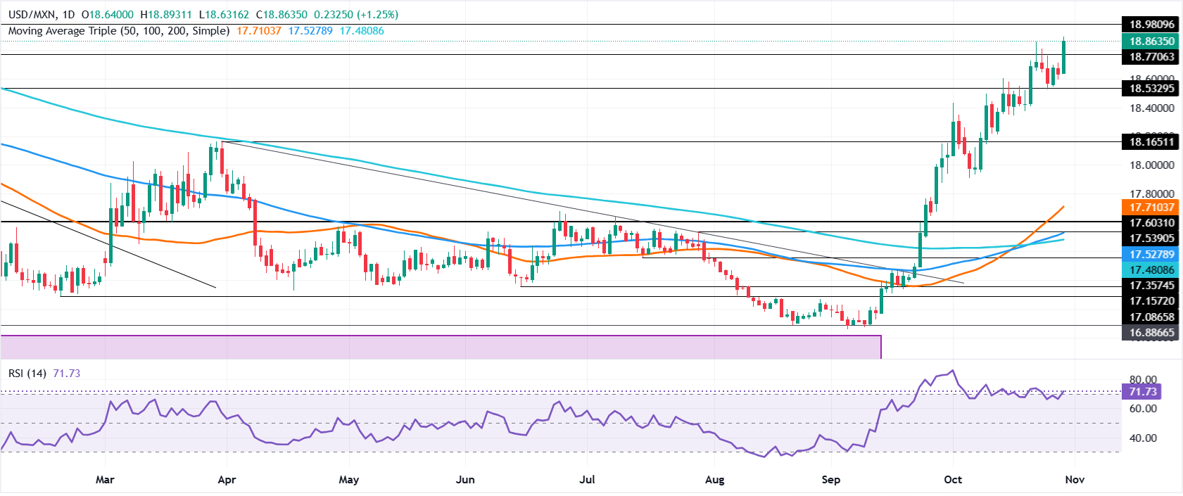 Chart Analysis USD/MXN