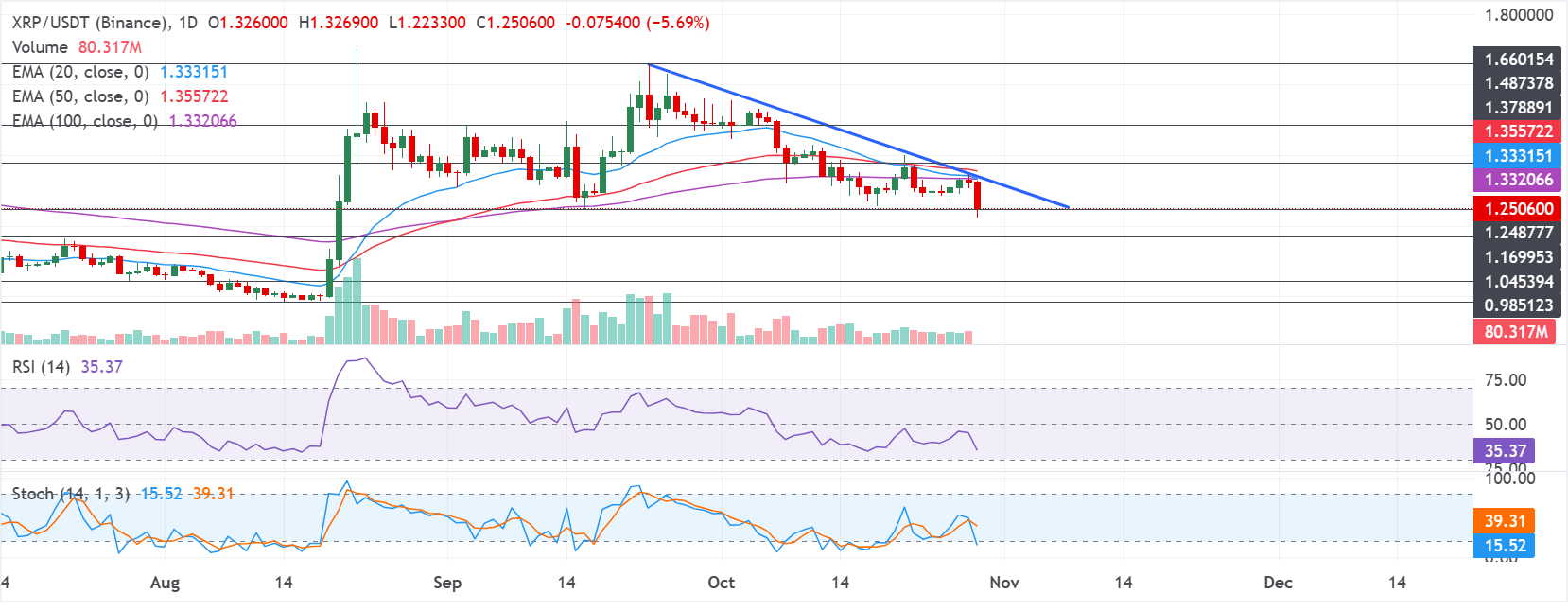 Chart Analysis XRP/USDT (Binance)