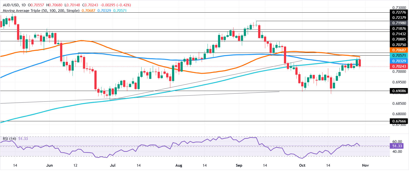 Chart Analysis AUD/USD