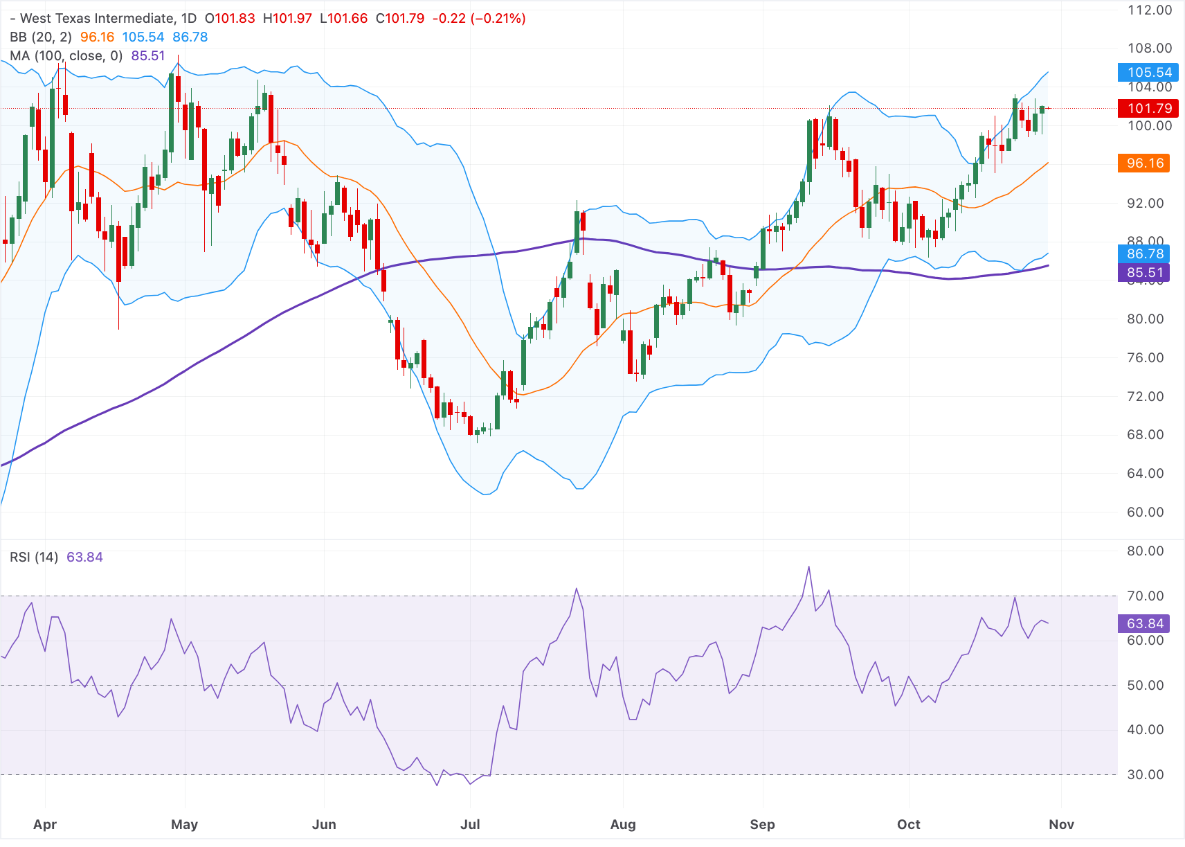 Chart Analysis WTI US OIL