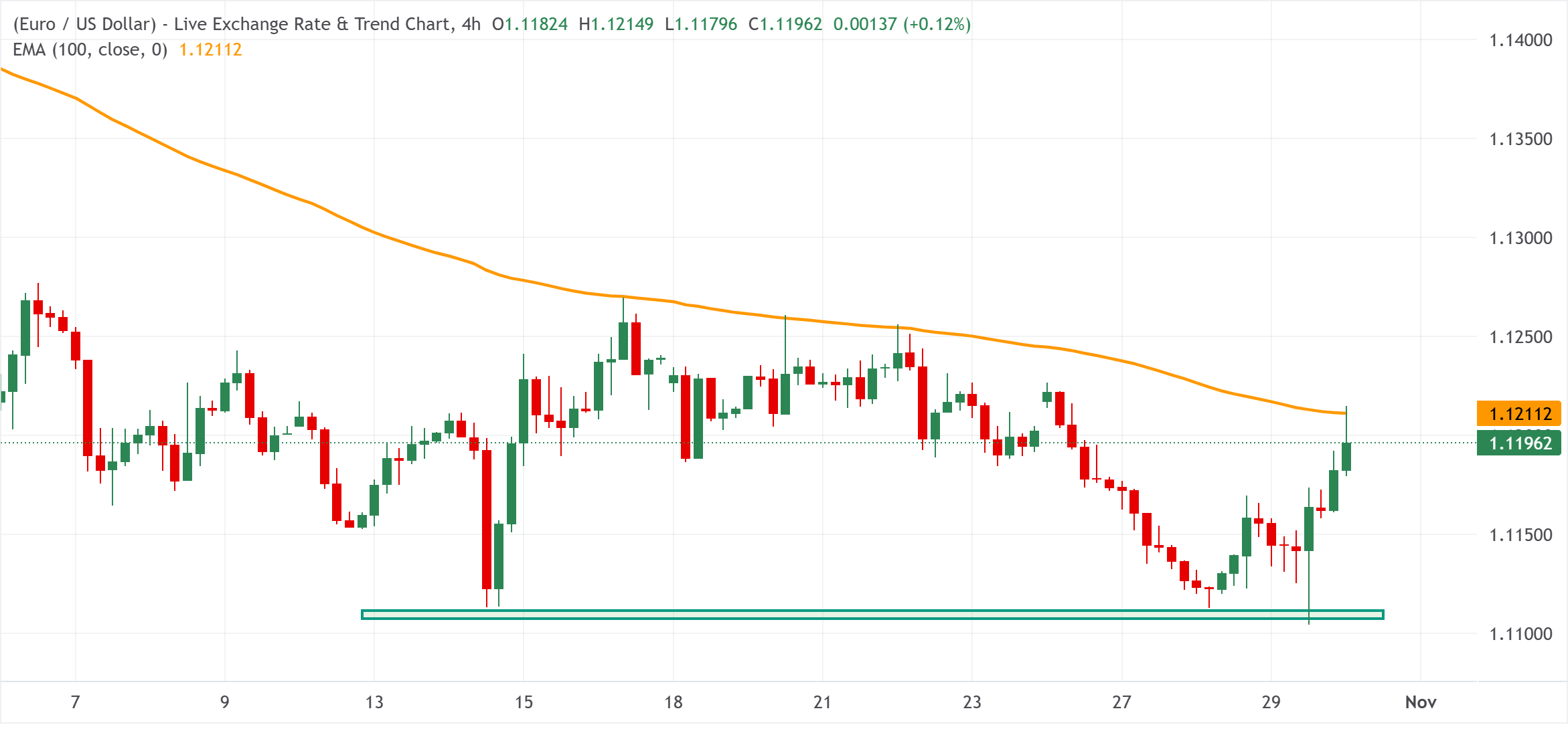 Chart Analysis EUR/USD
