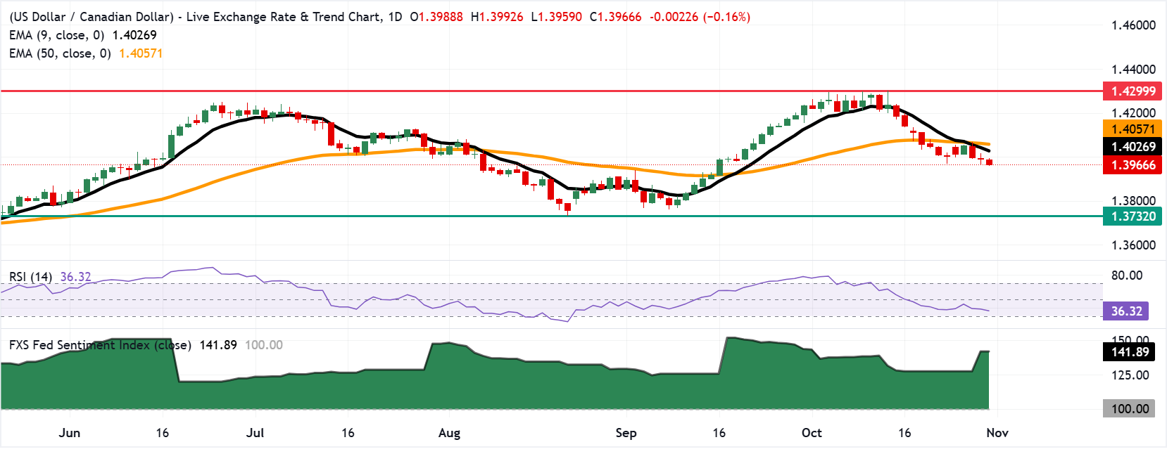 Chart Analysis USD/CAD