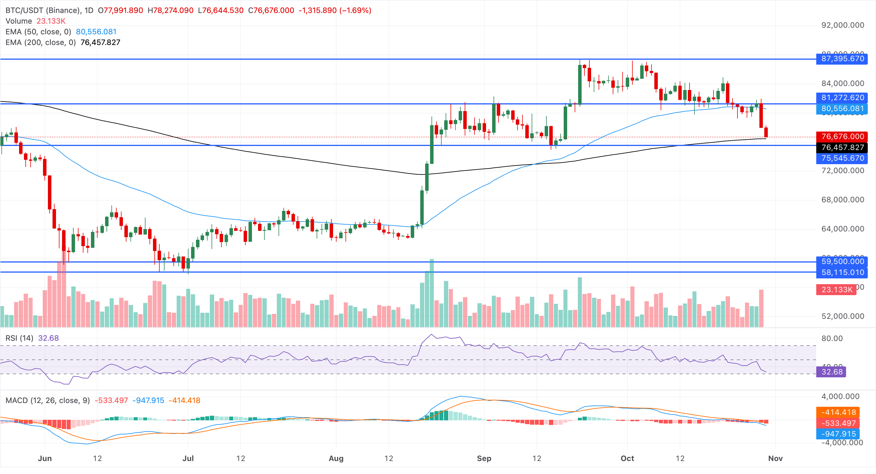 Chart Analysis BTC/USDT (Binance)
