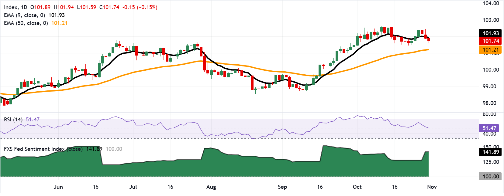 Chart Analysis Dollar Index Spot