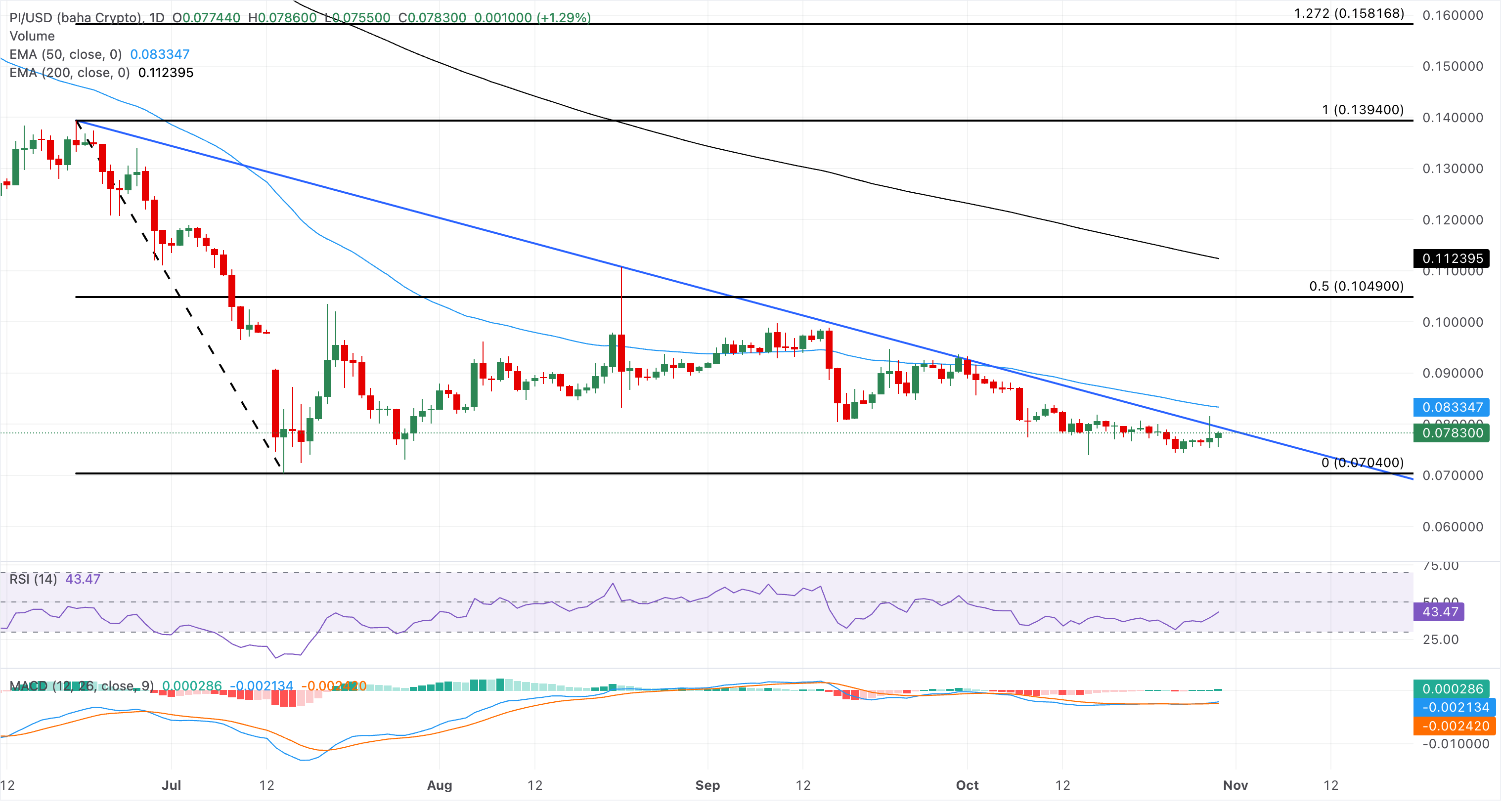 Chart Analysis PI/USD (baha Crypto)