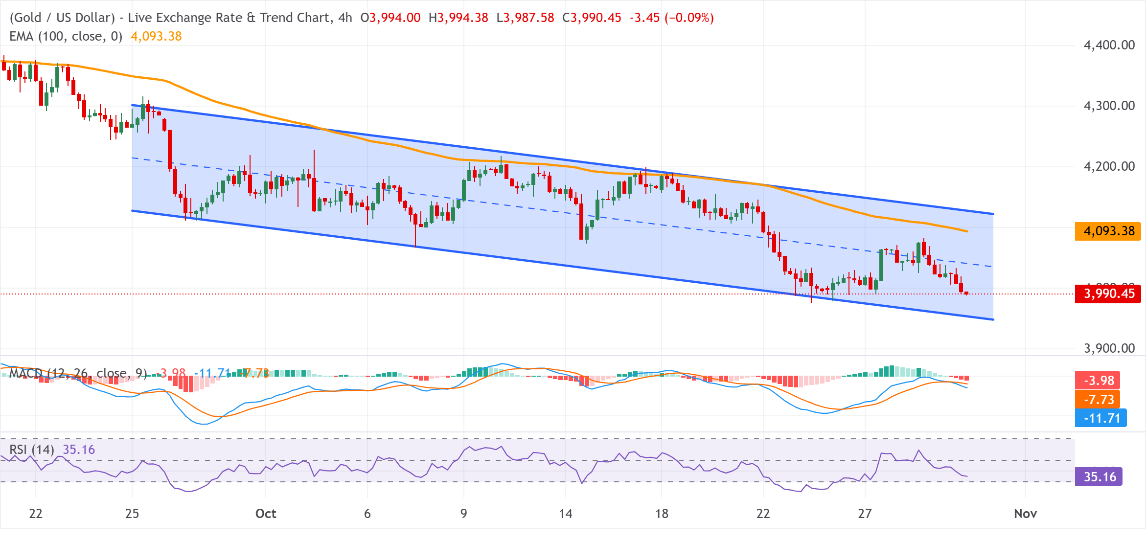 Chart Analysis XAU/USD