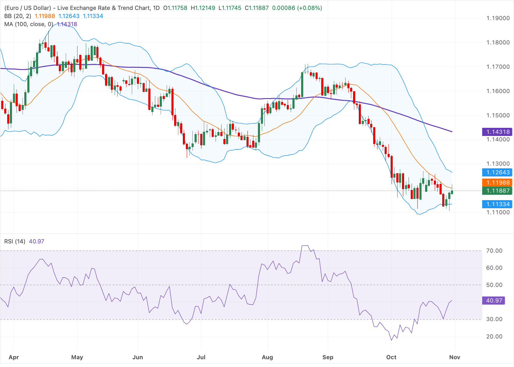 Chart Analysis EUR/USD