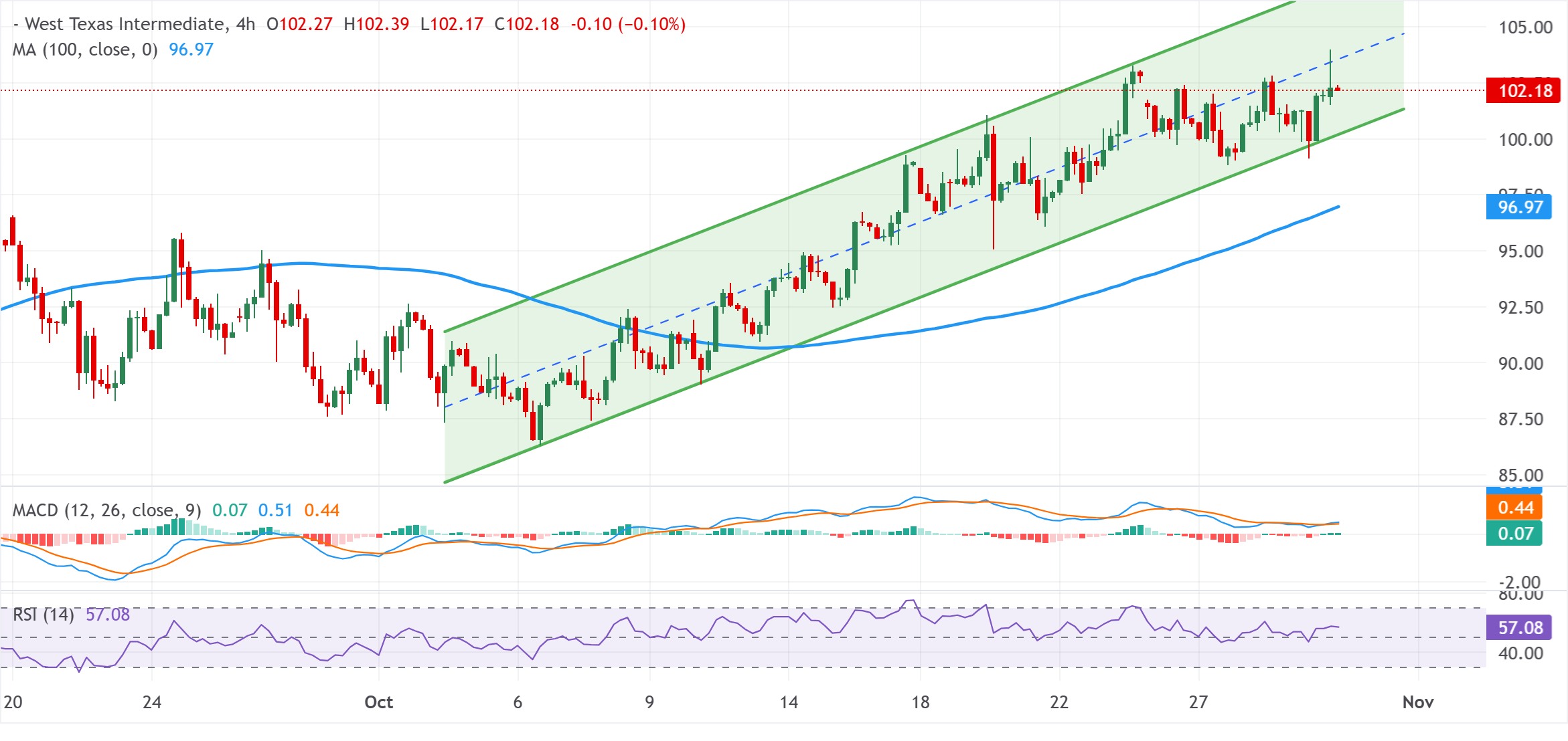 Chart Analysis WTI US OIL