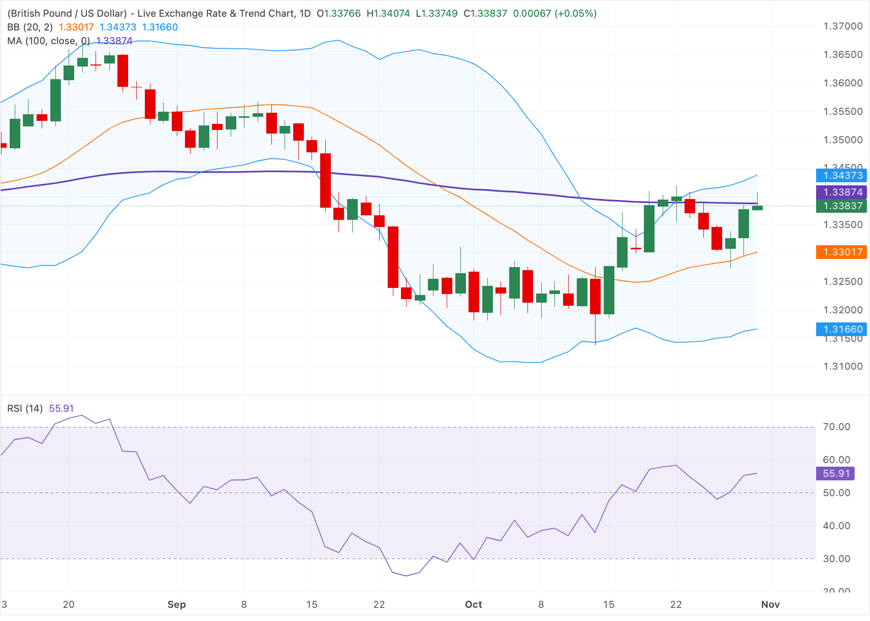 Chart Analysis GBP/USD