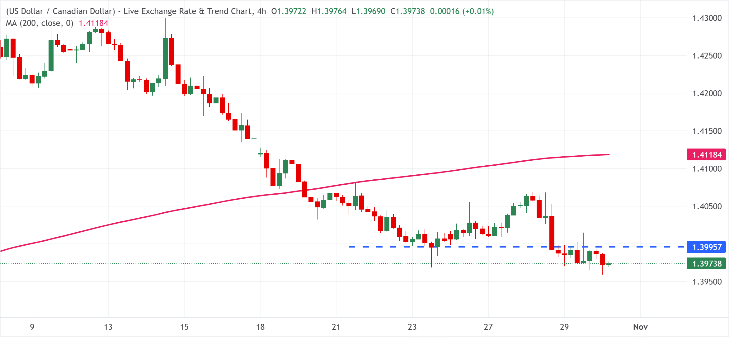 Chart Analysis USD/CAD