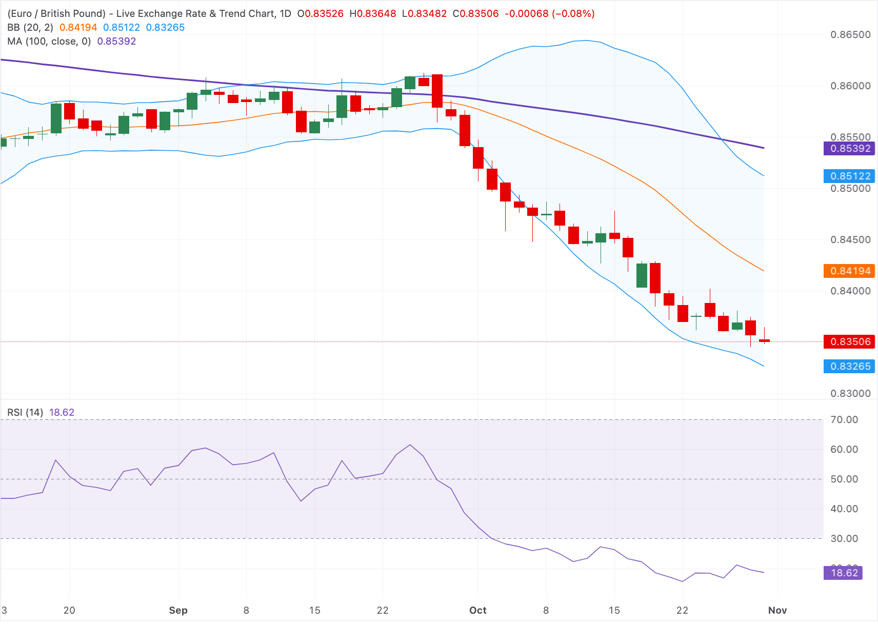 Chart Analysis EUR/GBP