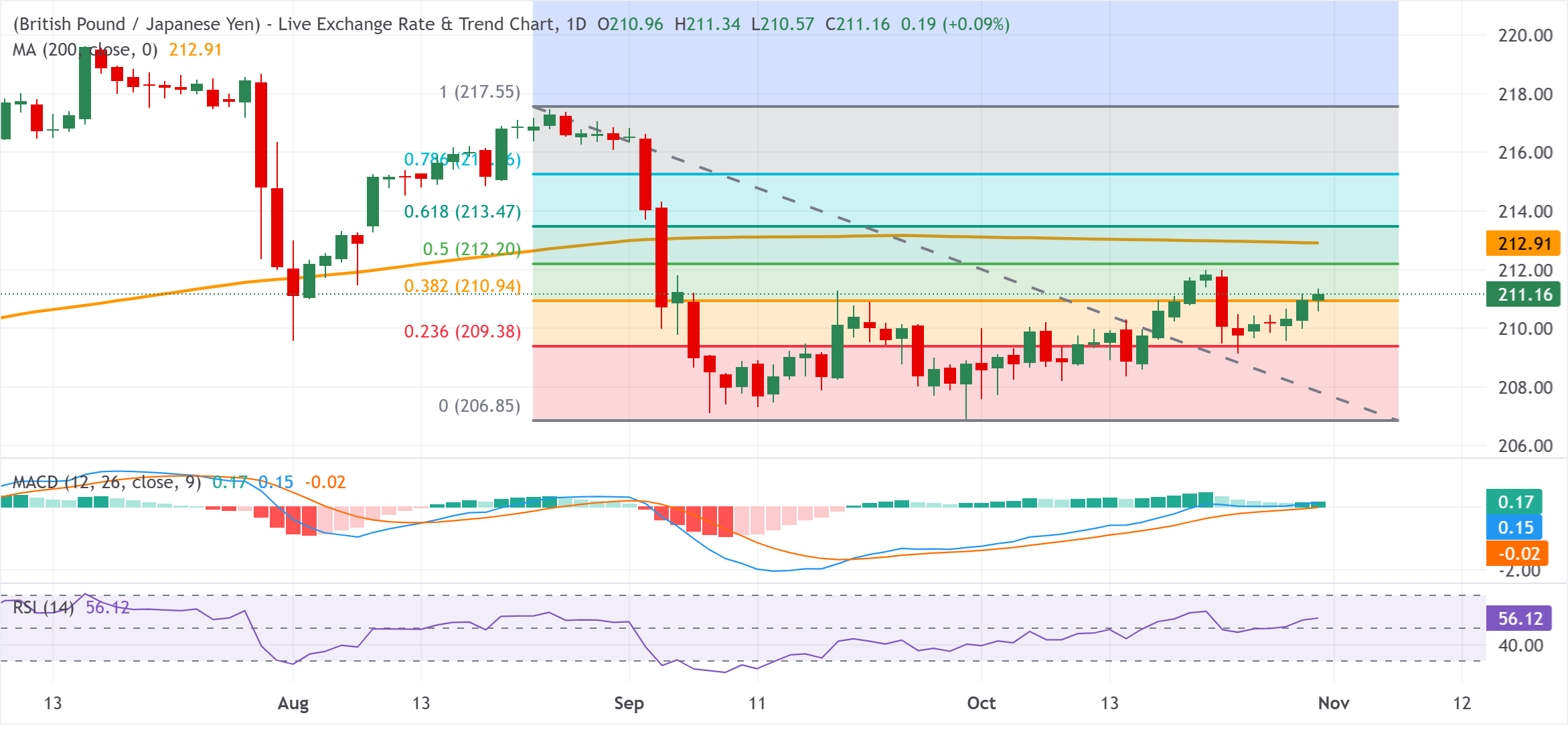 Chart Analysis GBP/JPY