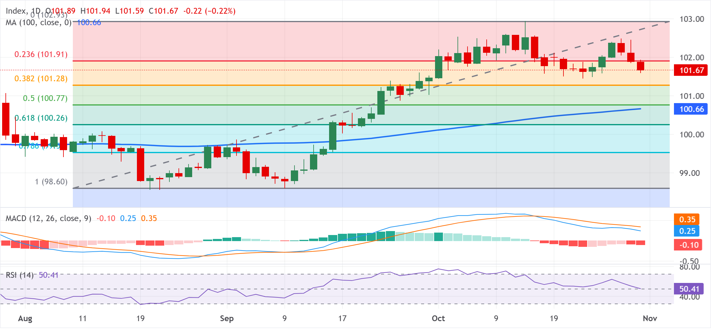 Chart Analysis Dollar Index Spot