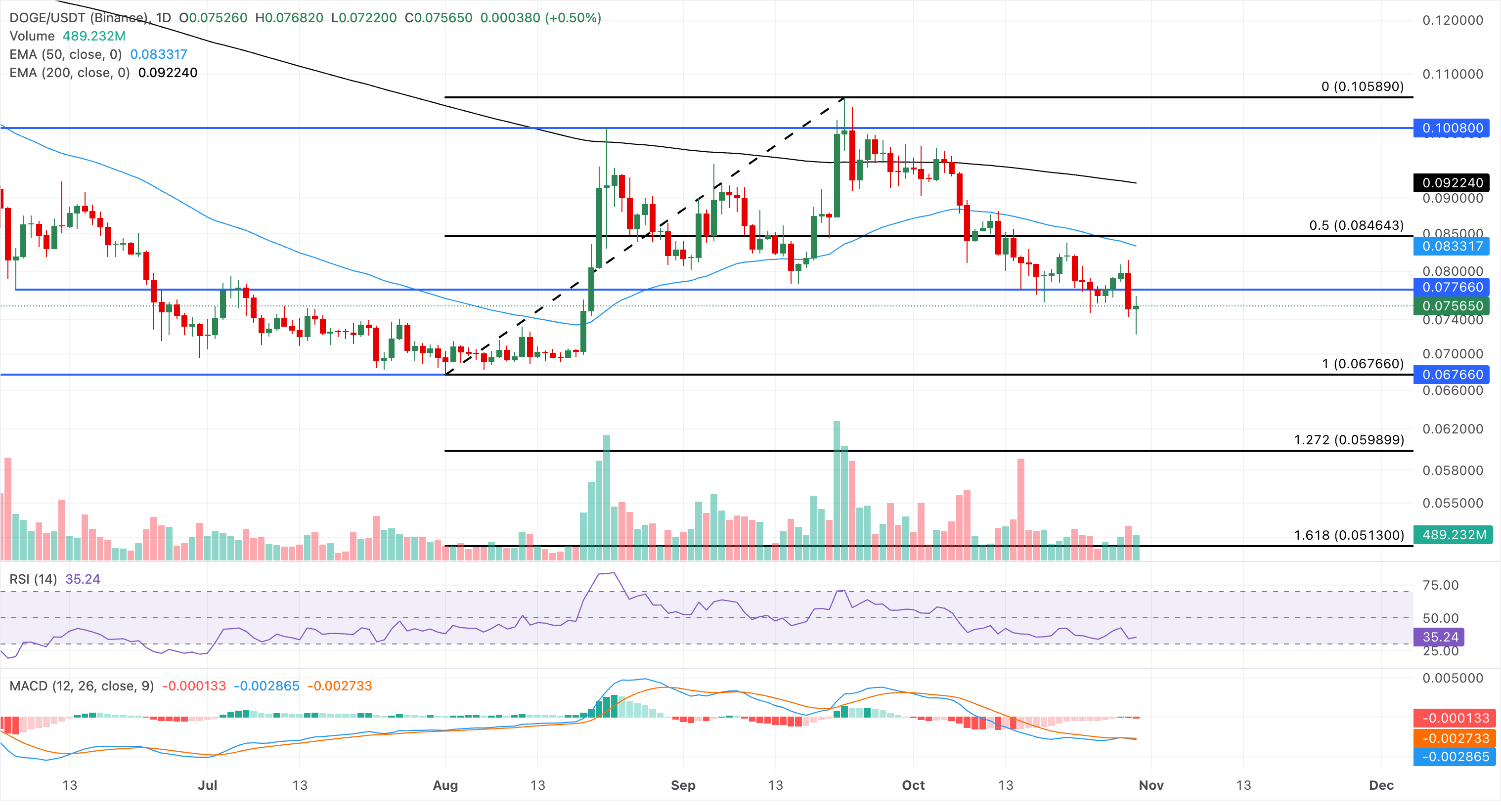 Chart Analysis DOGE/USDT (Binance)