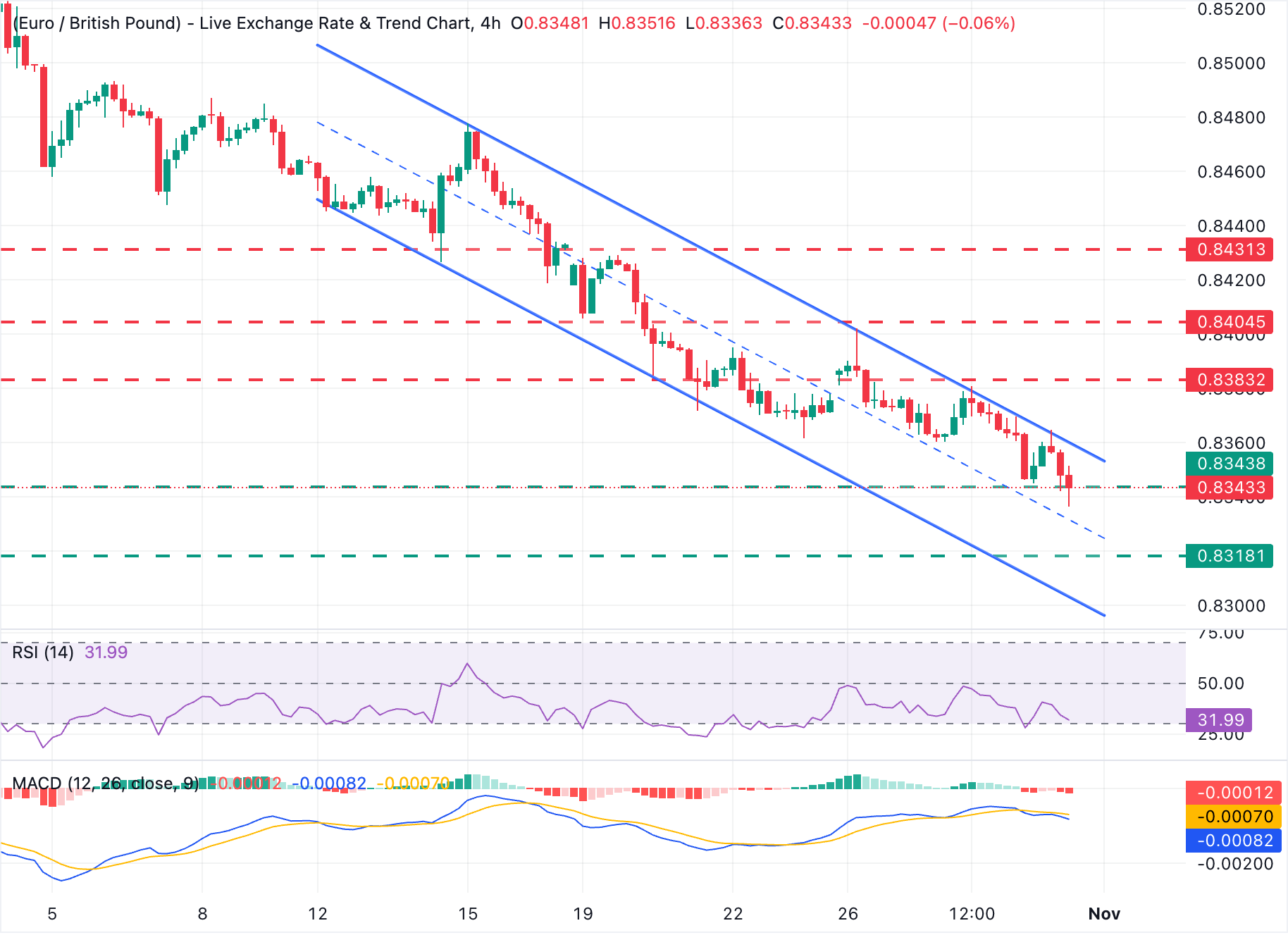 Chart Analysis EUR/GBP
