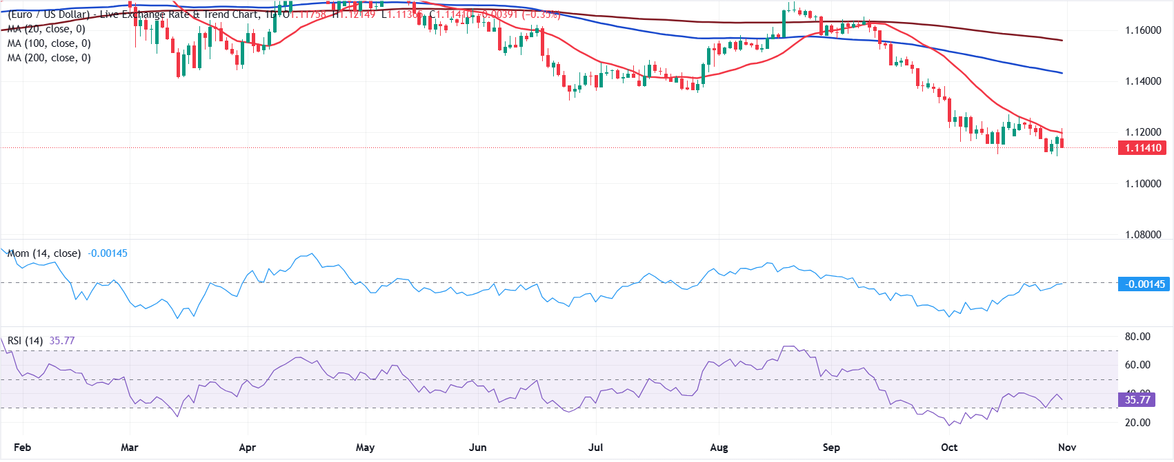 Chart Analysis EUR/USD