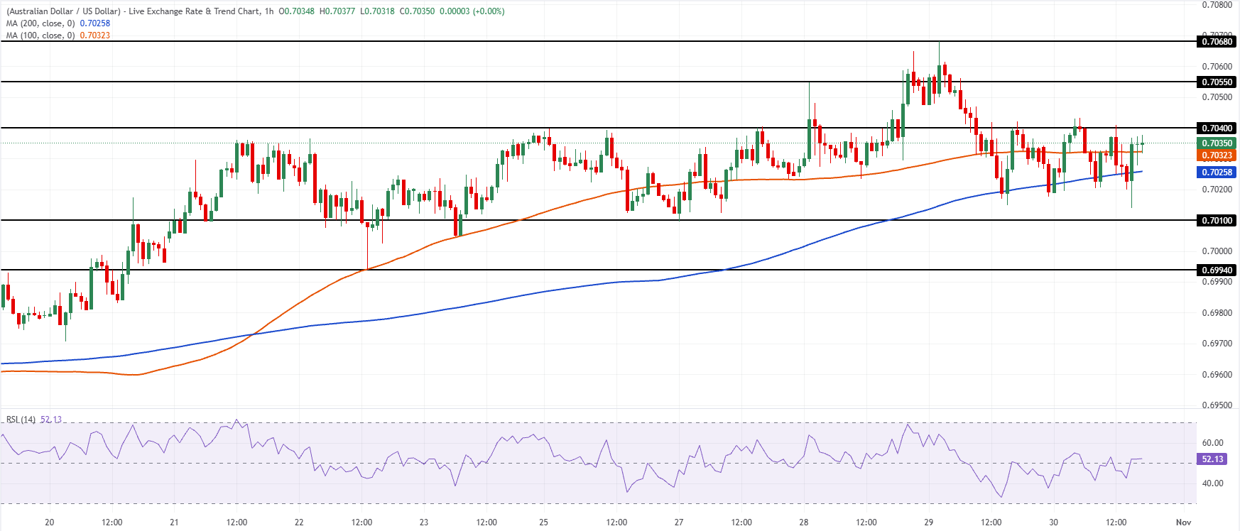 Chart Analysis AUD/USD