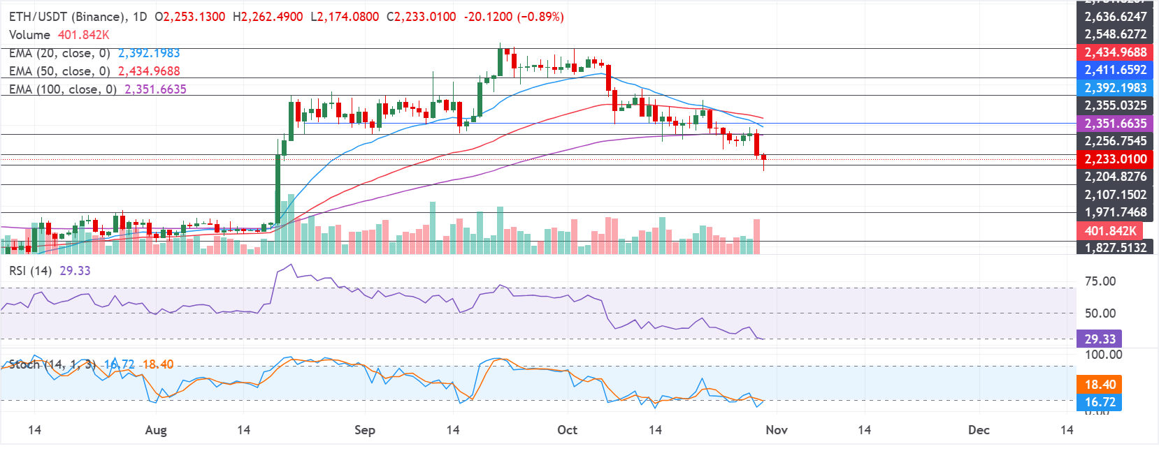 Chart Analysis ETH/USDT (Binance)