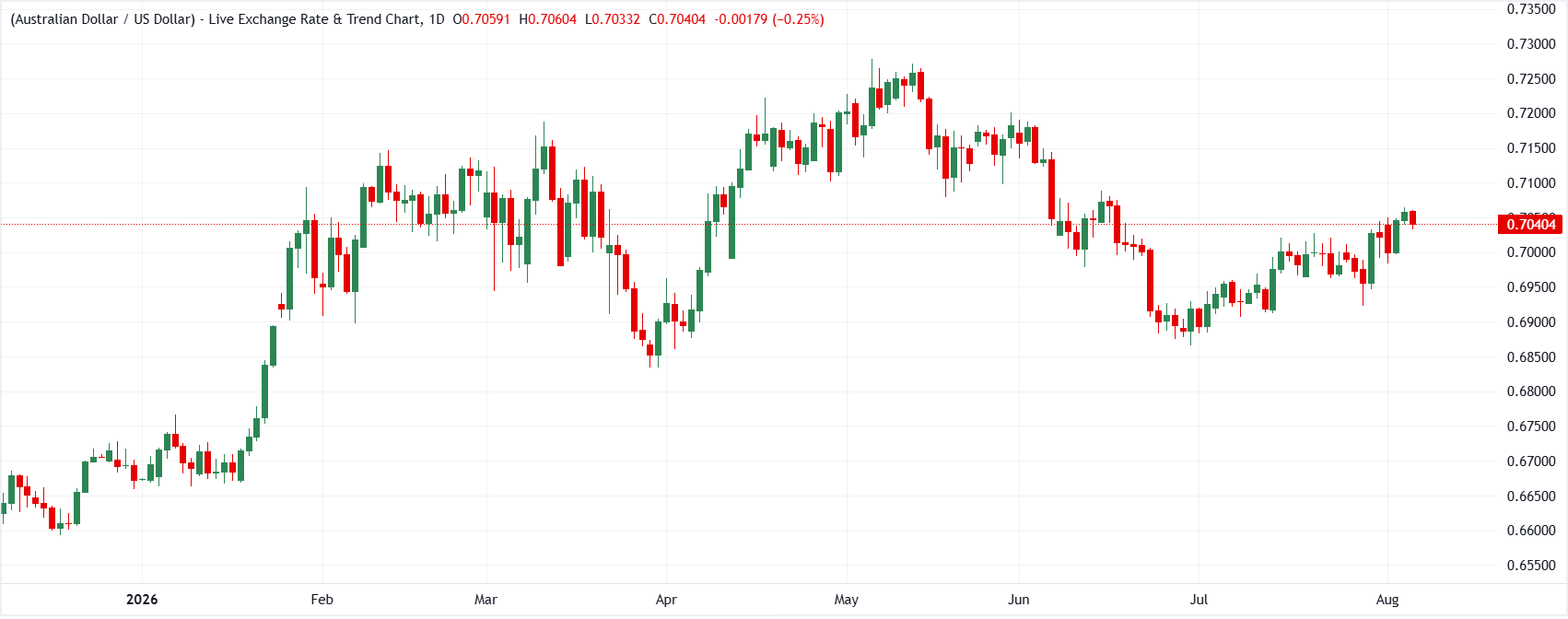 AUD/USD daily chart