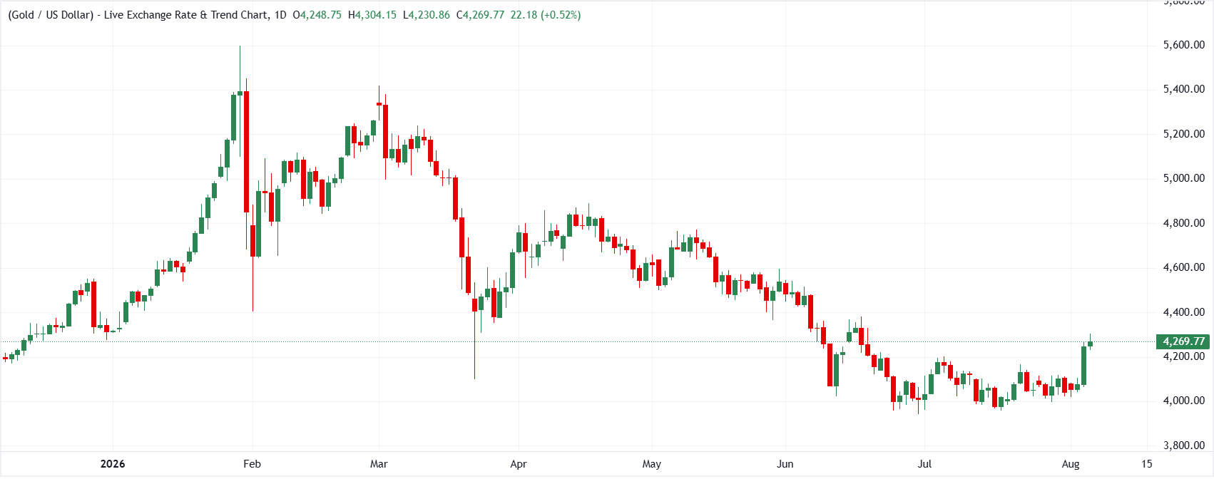 Gold daily chart