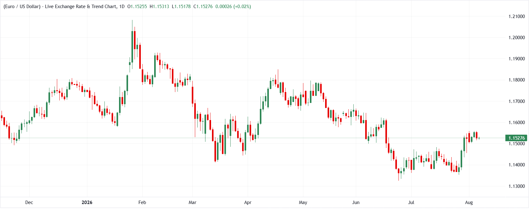 EUR/USD daily chart
