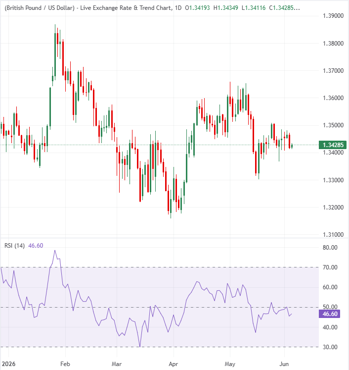 GBP/USD günlük grafik. Kaynak: FXStreet.