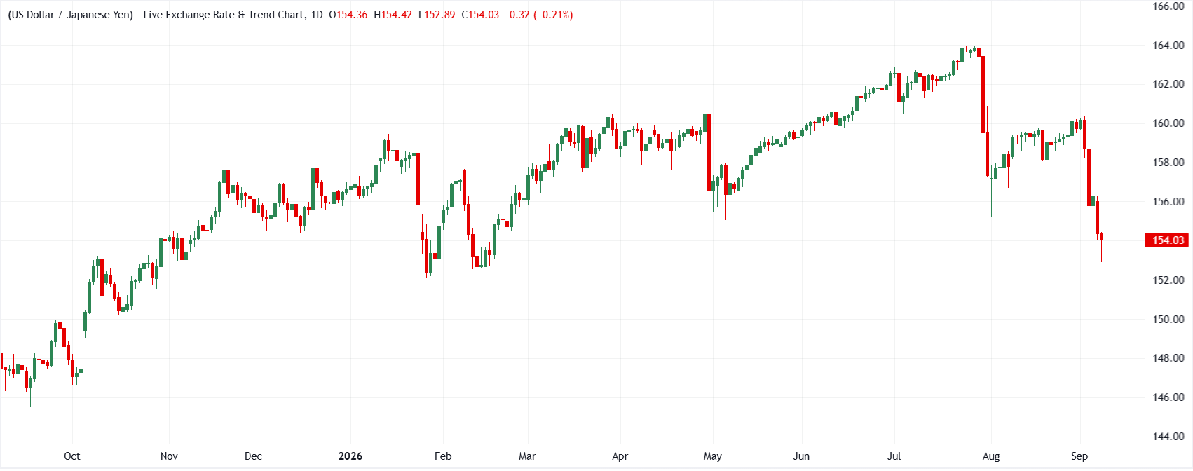 USD/JPY günlük grafik