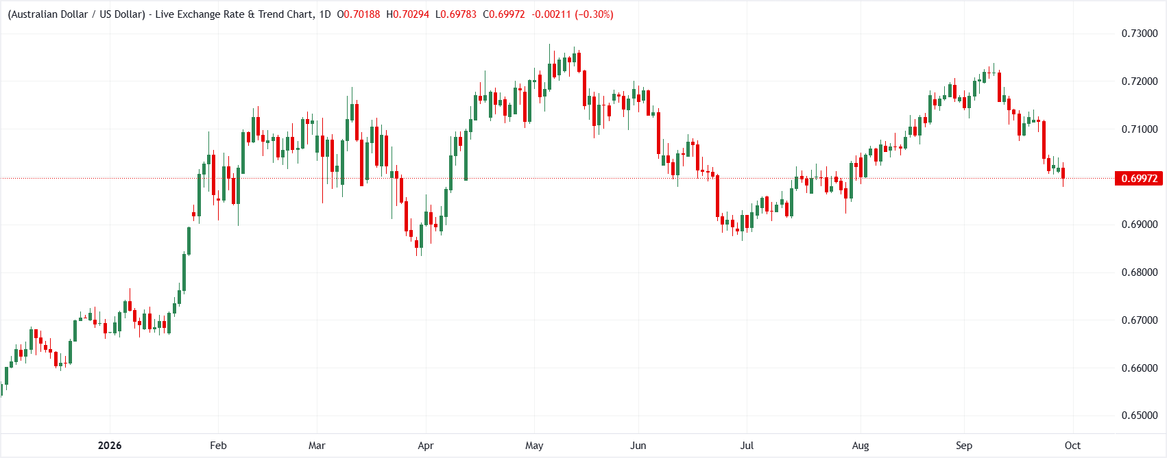 AUD/USD daily chart
