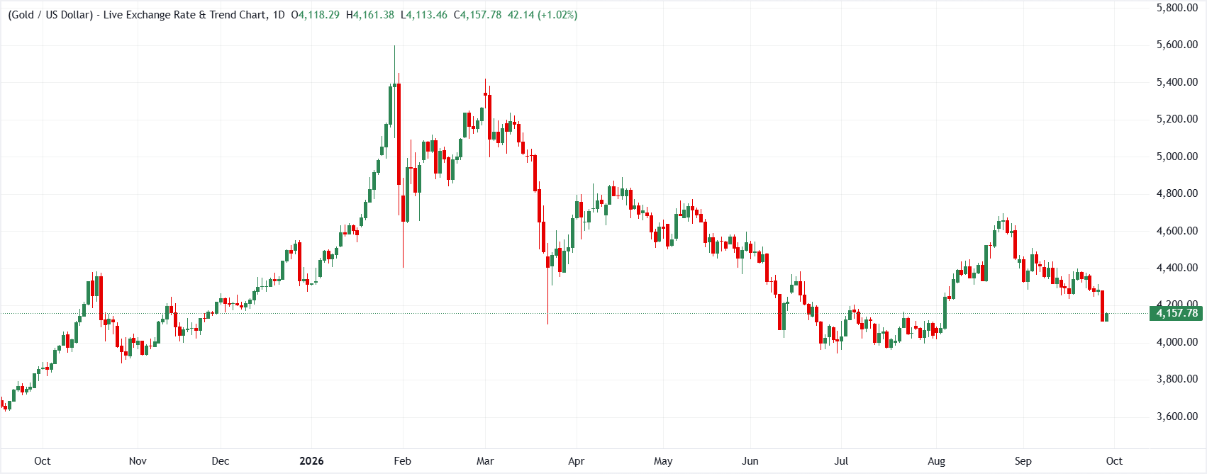 Gold daily chart