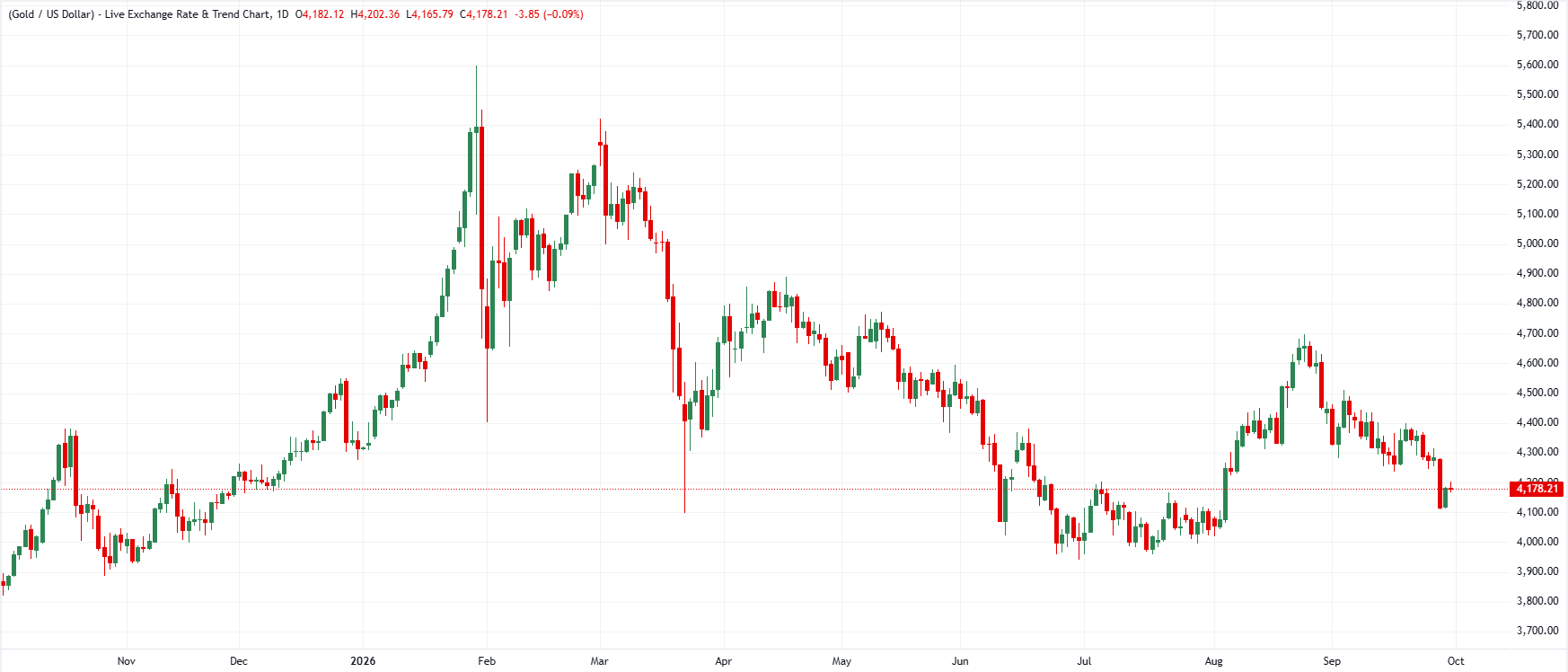 EUR/USD daily chart