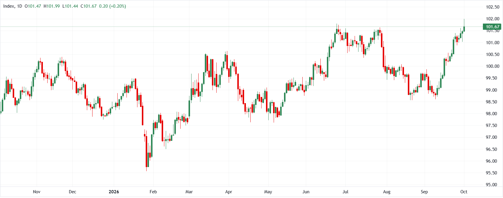 US Dollar Index DXY daily chart