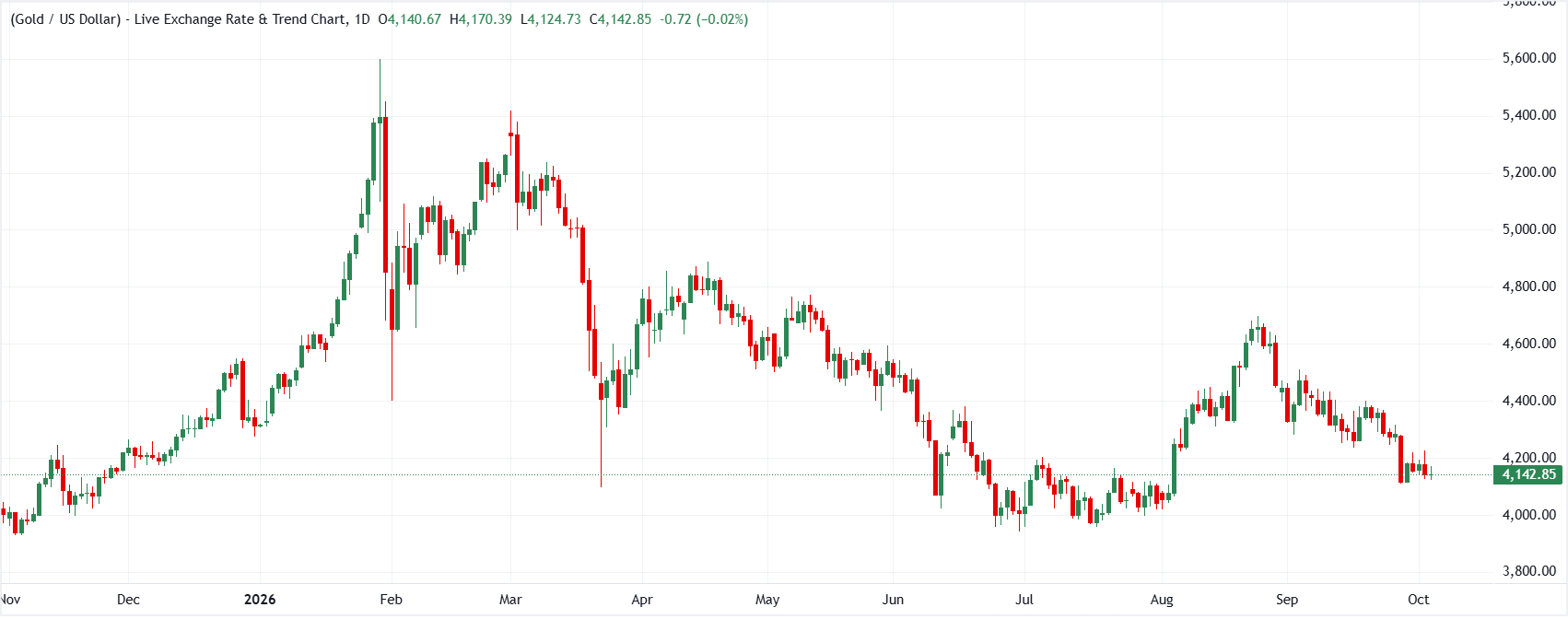 Gold daily chart