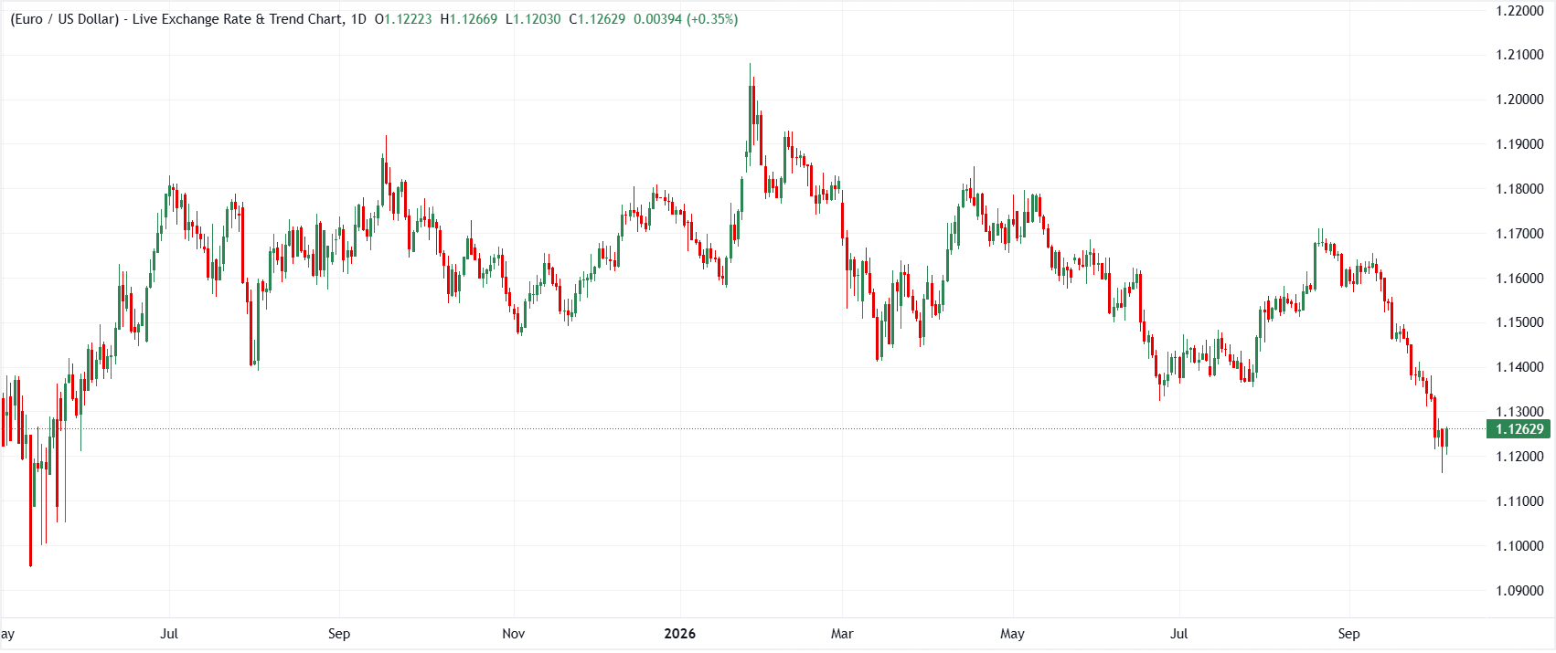 EUR/USD daily chart