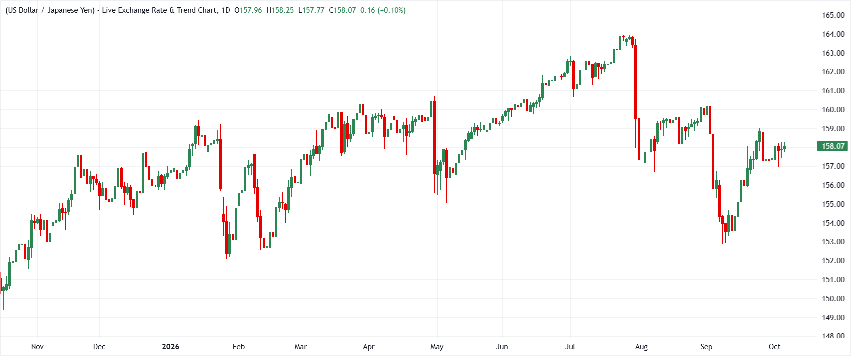USD/JPY daily chart