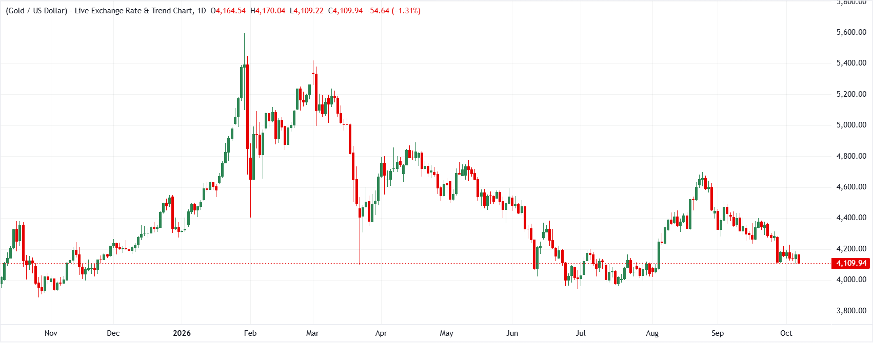 Gold daily chart